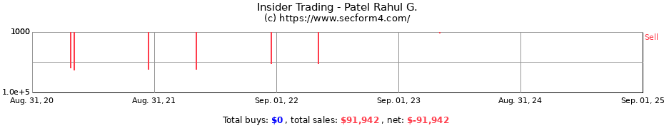 Insider Trading Transactions for Patel Rahul G.