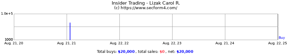 Insider Trading Transactions for Lizak Carol R.