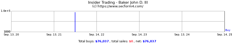 Insider Trading Transactions for Baker John D. III