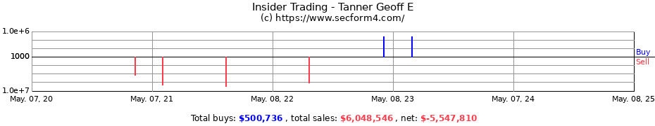 Insider Trading Transactions for Tanner Geoff E