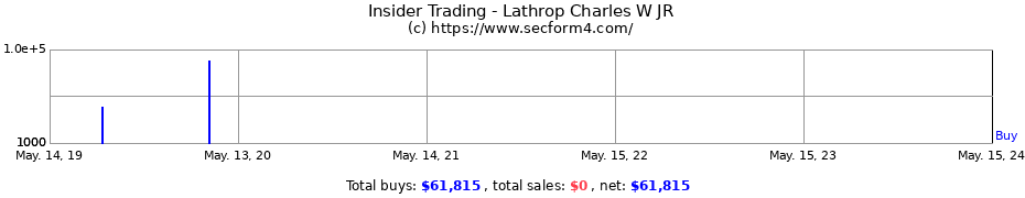 Insider Trading Transactions for Lathrop Charles W JR