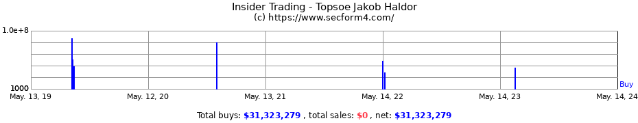 Insider Trading Transactions for Topsoe Jakob Haldor