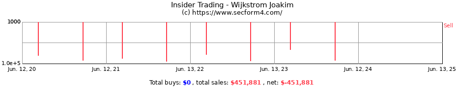 Insider Trading Transactions for Wijkstrom Joakim