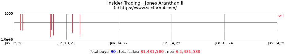 Insider Trading Transactions for Jones Aranthan II