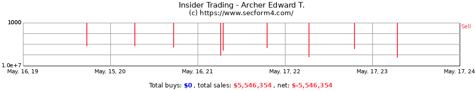 Insider Trading Transactions for Archer Edward T.