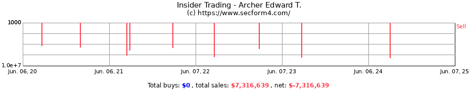 Insider Trading Transactions for Archer Edward T.