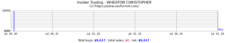 Insider Trading Transactions for WHEATON CHRISTOPHER