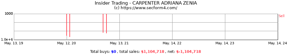 Insider Trading Transactions for CARPENTER ADRIANA ZENIA