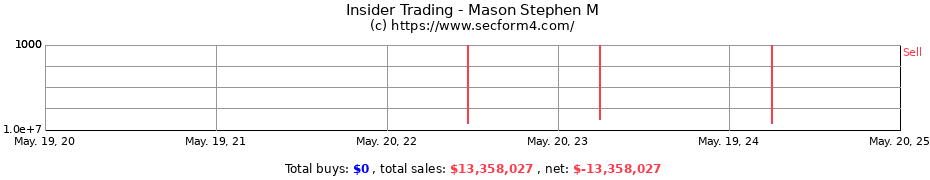 Insider Trading Transactions for Mason Stephen M