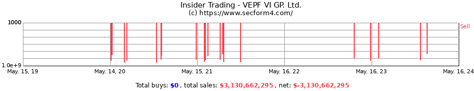 Insider Trading Transactions for VEPF VI GP. Ltd.