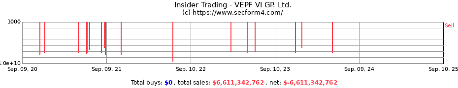 Insider Trading Transactions for VEPF VI GP. Ltd.