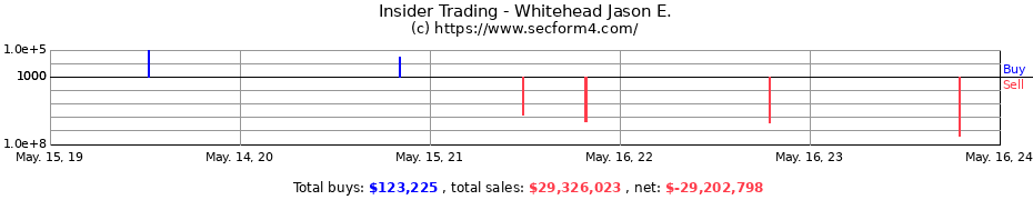 Insider Trading Transactions for Whitehead Jason E.