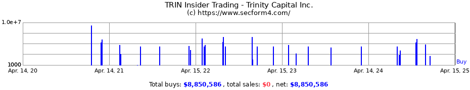 Insider Trading Transactions for Trinity Capital Inc.