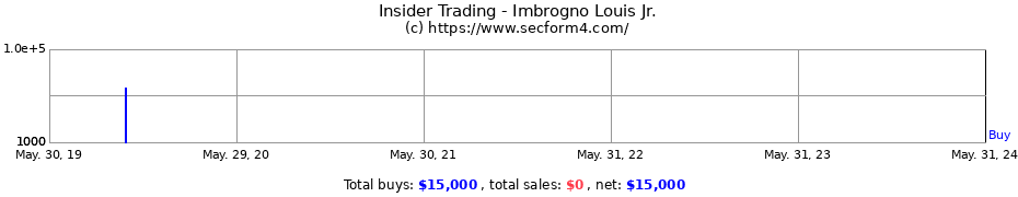 Insider Trading Transactions for Imbrogno Louis Jr.