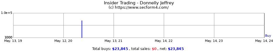 Insider Trading Transactions for Donnelly Jeffrey