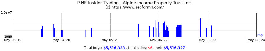 Insider Trading Transactions for Alpine Income Property Trust Inc.