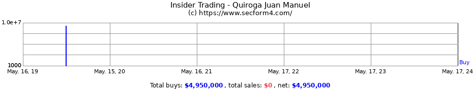 Insider Trading Transactions for Quiroga Juan Manuel