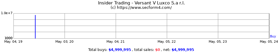 Insider Trading Transactions for Versant V Luxco S.a r.l.