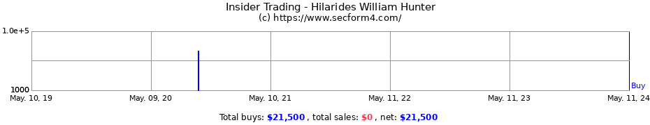 Insider Trading Transactions for Hilarides William Hunter