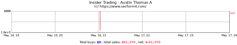 Insider Trading Transactions for Austin Thomas A