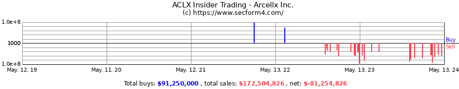 Insider Trading Transactions for Arcellx Inc.