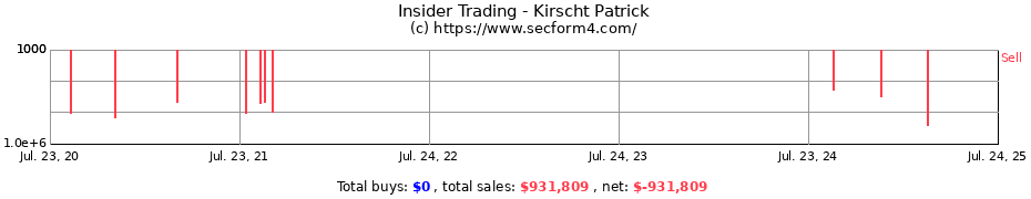 Insider Trading Transactions for Kirscht Patrick