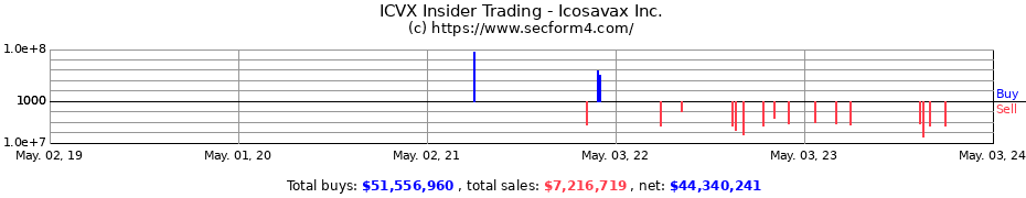 Insider Trading Transactions for Icosavax, Inc.