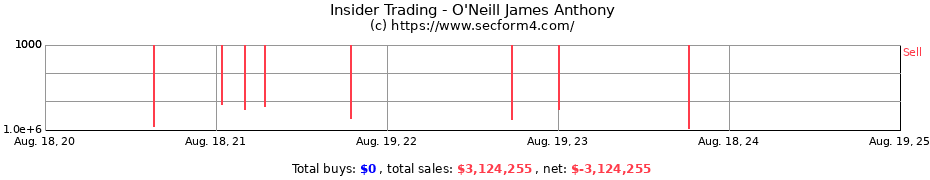 Insider Trading Transactions for O'Neill James Anthony