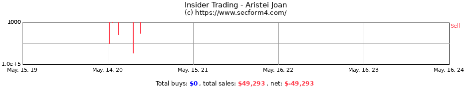 Insider Trading Transactions for Aristei Joan
