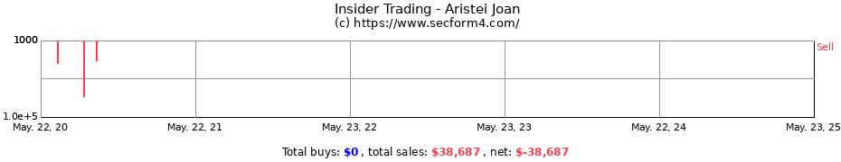 Insider Trading Transactions for Aristei Joan