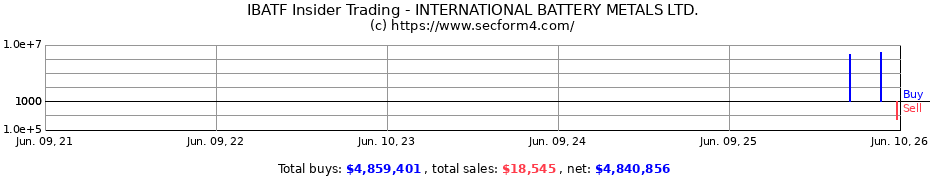 Insider Trading Transactions for INTERNATIONAL BATTERY METALS LTD.