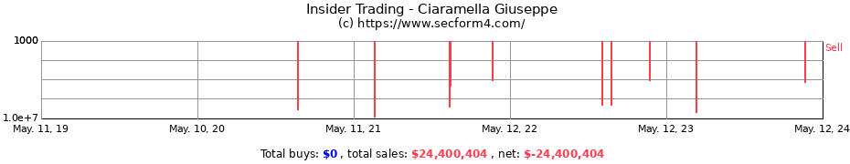 Insider Trading Transactions for Ciaramella Giuseppe