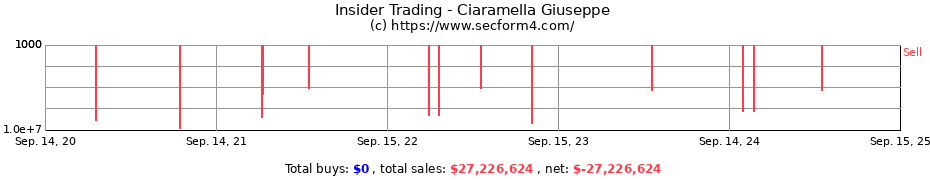 Insider Trading Transactions for Ciaramella Giuseppe