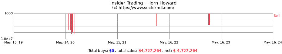 Insider Trading Transactions for Horn Howard