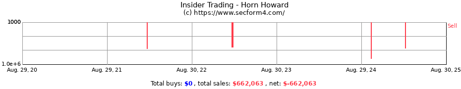 Insider Trading Transactions for Horn Howard