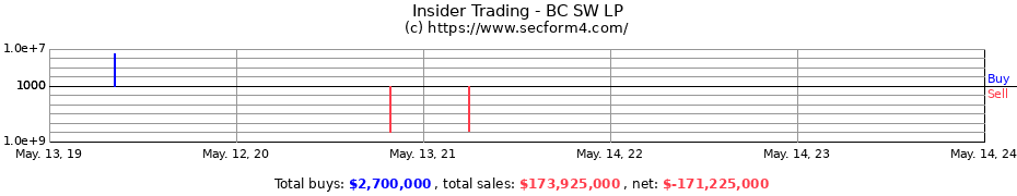 Insider Trading Transactions for BC SW LP
