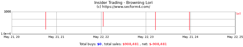 Insider Trading Transactions for Browning Lori