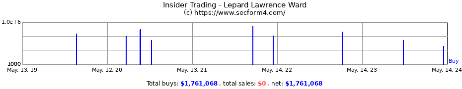 Insider Trading Transactions for Lepard Lawrence Ward