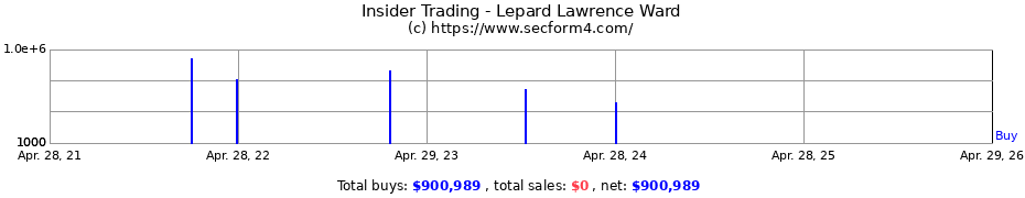 Insider Trading Transactions for Lepard Lawrence Ward