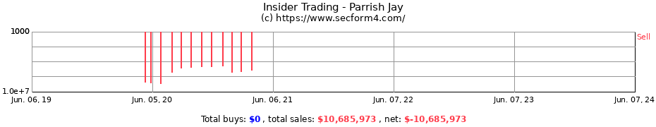 Insider Trading Transactions for Parrish Jay