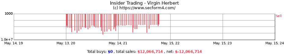 Insider Trading Transactions for Virgin Herbert