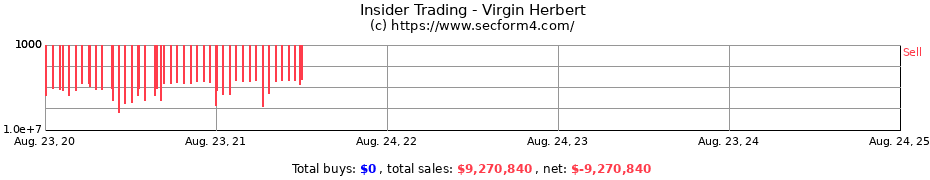 Insider Trading Transactions for Virgin Herbert