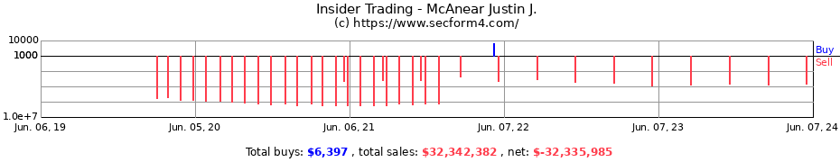 Insider Trading Transactions for McAnear Justin J.