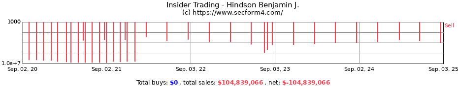 Insider Trading Transactions for Hindson Benjamin J.