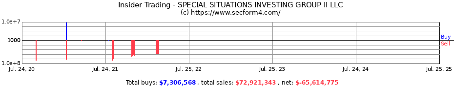 Insider Trading Transactions for SPECIAL SITUATIONS INVESTING GROUP II LLC