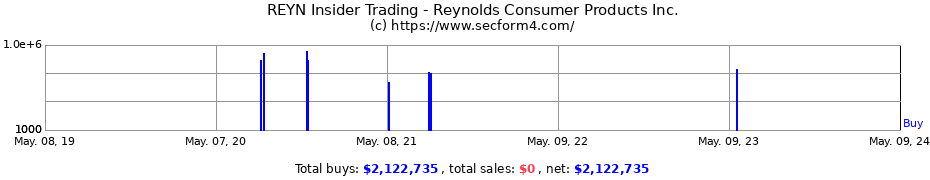 Insider Trading Transactions for Reynolds Consumer Products Inc.