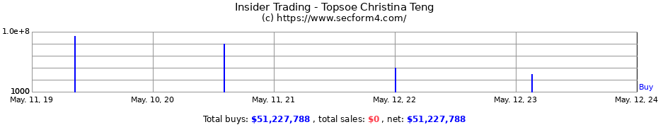 Insider Trading Transactions for Topsoe Christina Teng