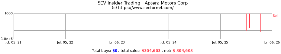 Insider Trading Transactions for Aptera Motors Corp