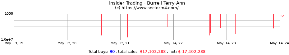 Insider Trading Transactions for Burrell Terry-Ann