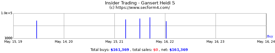 Insider Trading Transactions for Gansert Heidi S